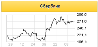 Сбербанк - ждем хорошего отчета без особых сюрпризов - Финам