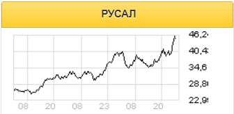 Годовая отчетность не помешает акциям Русала продолжить рост - Финам