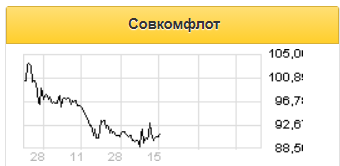 В текущем году объем дивидендов Совкомфлота может быть выше - Промсвязьбанк