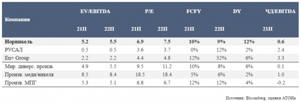 С точки зрения оценки Норникель остается очень привлекательным - Атон