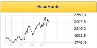 Не исключается поквартальное ухудшение рентабельности HeadHunter - Альфа-Банк