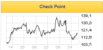 Акции Check Point - недорогой вход в сектор кибербезопасности - Финам