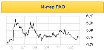 Инвестиционный кейс Интер РАО больше история роста, нежели дивидендная - Финам