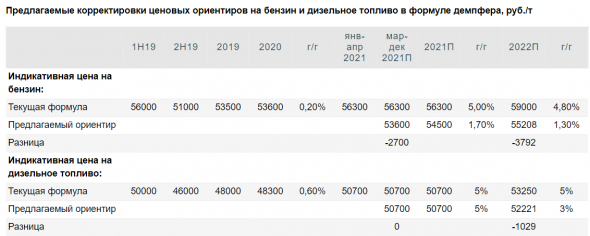 Изменение формулы демпфера будет выгодно для российских нефтеперерабатывающих компаний - Газпромбанк