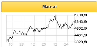 Долг Магнита остается на низком уровне - позитивно для дивидендов - Альфа-Банк
