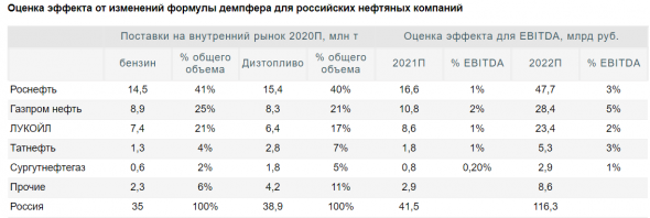 Изменение формулы демпфера будет выгодно для российских нефтеперерабатывающих компаний - Газпромбанк