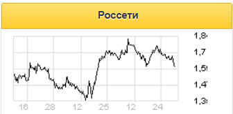 Ожидается улучшение финрезультатов Россети Московский регион в текущем году - Промсвязьбанк