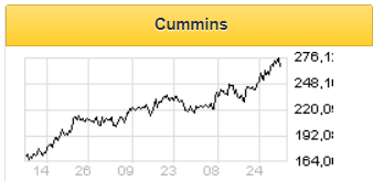 Рост спроса на строительную технику поддержит акции Cummins - Финам