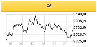 Выручка X5 Retail Group в 2021 году повысится на 10-11% - Sberbank CIB