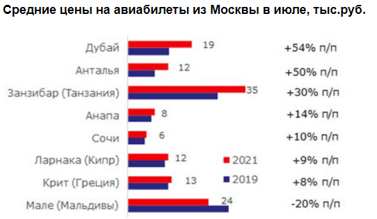 Цены на авиабилеты вновь открытых международных направлений могут быстро вырасти - Промсвязьбанк