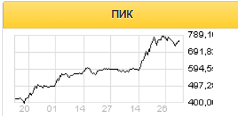 Отчетность ПИК поддержала котировки застройщиков - Фридом Финанс