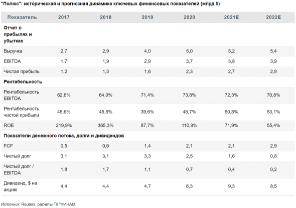 Полюс - компания с большим потенциалом роста добычи золота - Финам