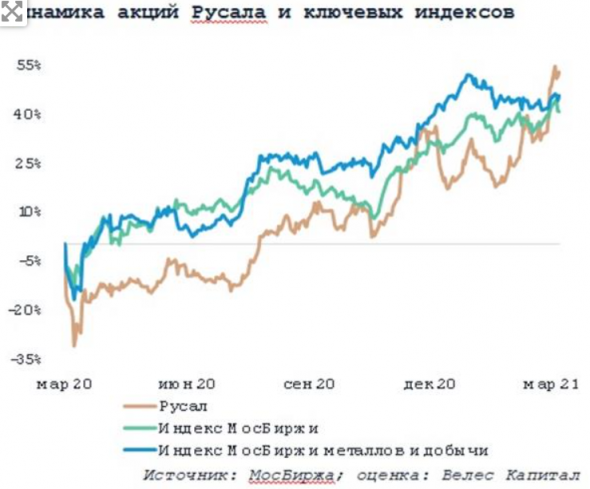 Попадание Русала в MSCI в мае кажется маловероятным - Велес Капитал