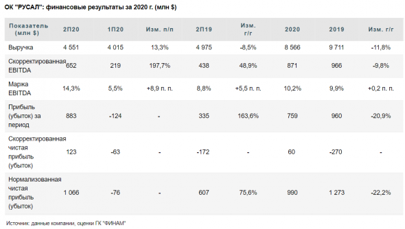 Русал - рост рынка позволил поднять оценку компании - Финам