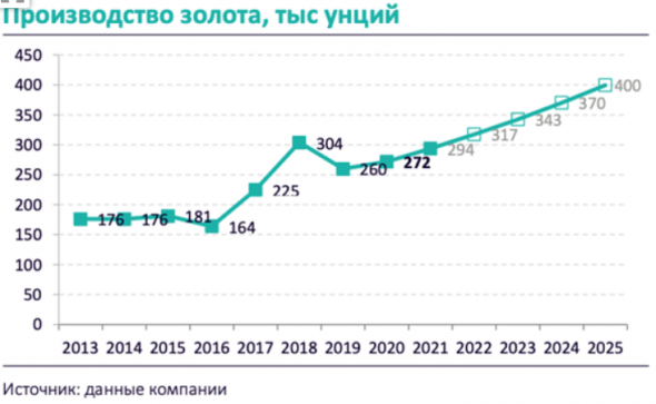 Разумно участвовать в IPO компании GV Gold - АК Барс Финанс