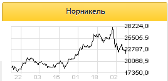 Продление сроков ввода в эксплуатацию затопленных рудников уведет акции Норникеля к 18000 рублям - ИФК Солид