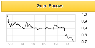 Бумаги Энел Россия в ближайший квартал останутся слабее рынка - Промсвязьбанк