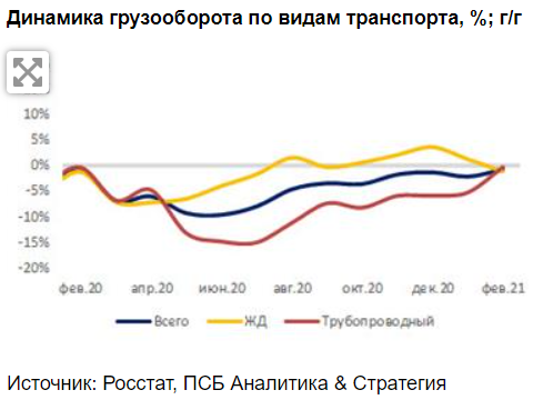 Рост показателей грузооборота подтверждает оживление экономической активности в России - Промсвязьбанк