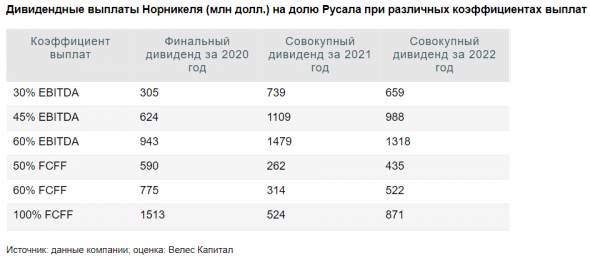 Позитивный взгляд на акции Русала сохраняется - Велес Капитал