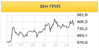 Отчетность En+ Group негативна для ее акций - Промсвязьбанк