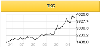 Акции TCS обладают ограниченным потенциалом роста от текущих уровней - Финам