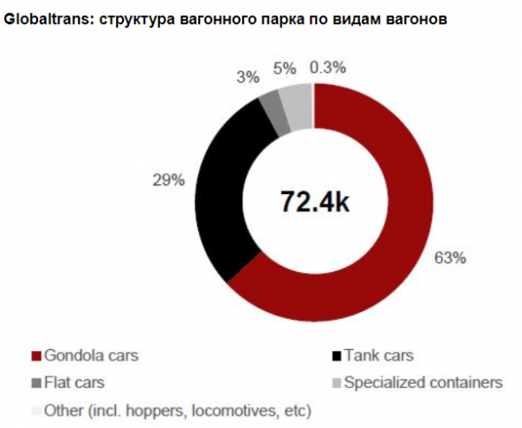 Globaltrans выигрывает от роста спроса на сырьевые товары на азиатских рынках - Альфа-Банк