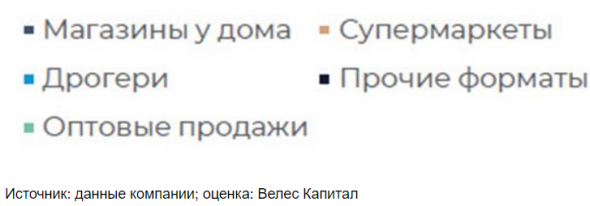 Устойчивость высоких дивидендов Магнита может быть обеспечена ростом бизнеса и низкой долговой нагрузкой - Велес Капитал