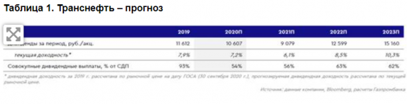 У Транснефти привлекательная дивидендная история с сильными фундаментальными показателями - Газпромбанк