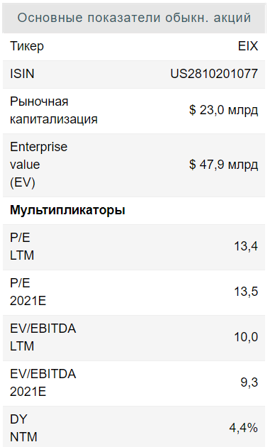 Edison International выиграет от ставки Калифорнии на зеленое - Финам