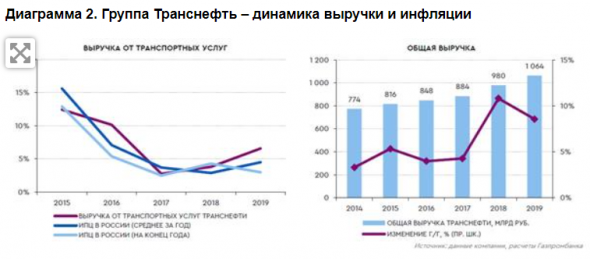 У Транснефти привлекательная дивидендная история с сильными фундаментальными показателями - Газпромбанк