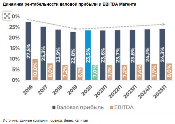 Устойчивость высоких дивидендов Магнита может быть обеспечена ростом бизнеса и низкой долговой нагрузкой - Велес Капитал