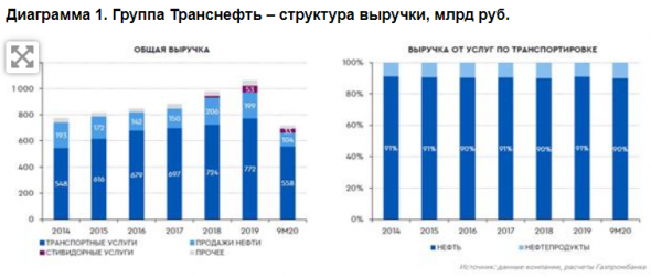 У Транснефти привлекательная дивидендная история с сильными фундаментальными показателями - Газпромбанк