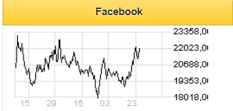 Акции Facebook будут стремиться к отметке $330 - Фридом Финанс