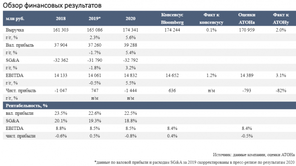 Основной драйвер роста группы О'КЕЙ - дискаунтеры - Атон