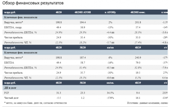 Дивидендная доходность акций Татнефти за второе полугодие 2020 года составит около 2-5% - Атон