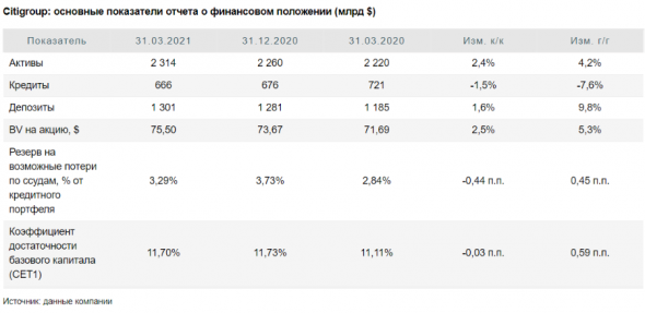 Citigroup может стать бенефициаром восстановления мировой экономики - Финам