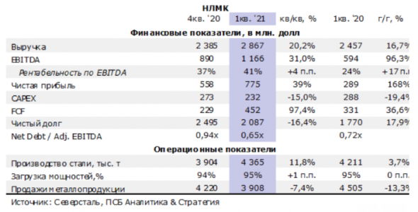 Группа НЛМК представила ожидаемо сильную отчетность - Промсвязьбанк