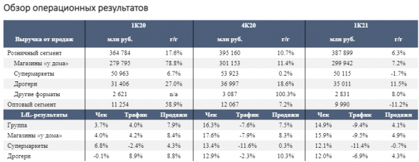 Финансовые результаты Магнита за 1 квартал в рамках прогнозов, рост продаж замедляется - Атон