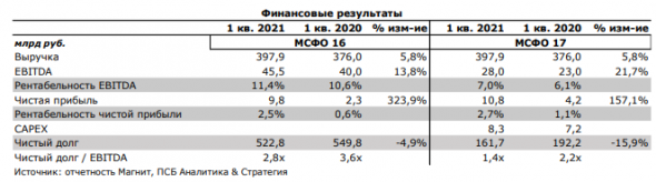 Положительный взгляд на перспективы Магнита сохраняется - Промсвязьбанк