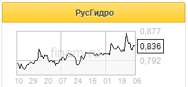 РусГидро сохраняет способность генерировать доходность - Финам