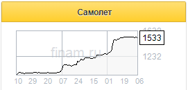 Самолет расширяет земельный банк - Финам