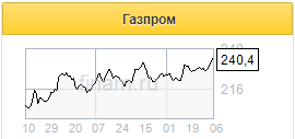 Цены на газ повышают привлекательность акций Газпрома - Финам