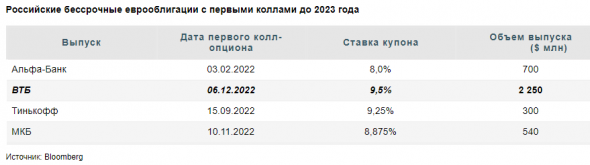 Бессрочник ВТБ - идея в высокодоходном сегменте - Финам