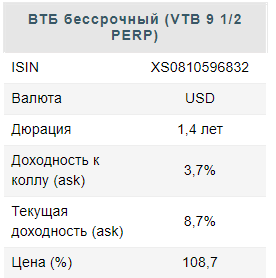 Бессрочник ВТБ - идея в высокодоходном сегменте - Финам