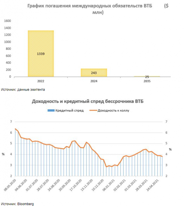 Бессрочник ВТБ - идея в высокодоходном сегменте - Финам