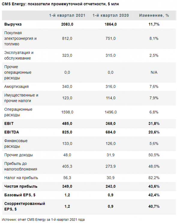 Прибыль CMS Energy за 1 квартал превзошла консенсус - Финам