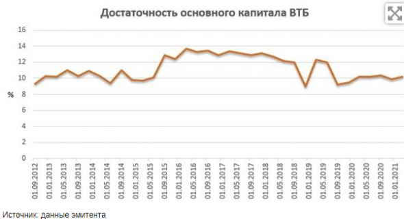 Бессрочник ВТБ - идея в высокодоходном сегменте - Финам