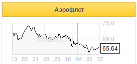 Инвестиционный кейс Аэрофлота завязан на динамике пандемии - Финам