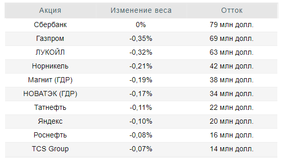 Приток пассивного капитала в акции OZON после ребалансировки MSCI составит $190 млн - Газпромбанк