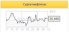 Финансовая позиция Сургутнефтегаза улучшается, несмотря на трудный год - Газпромбанк